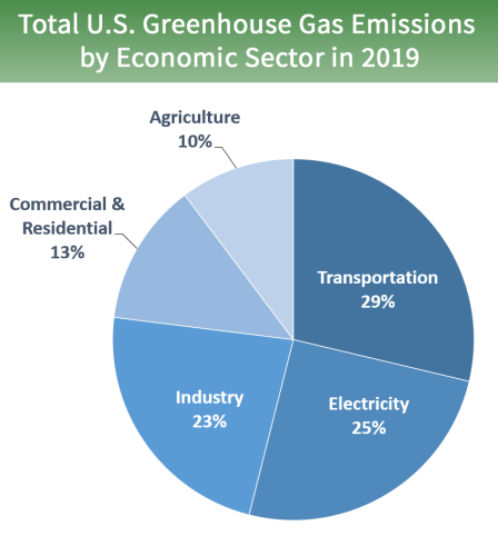 2021 Greenhouse Emission by Sector